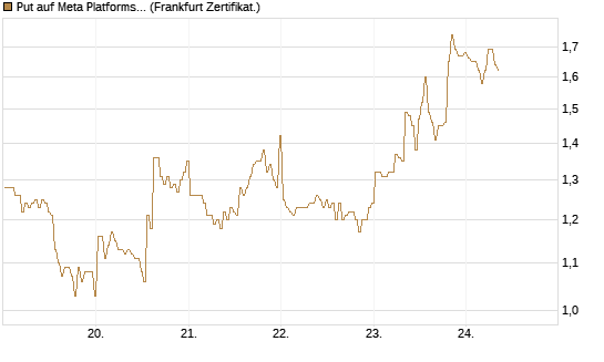 Put auf Meta Platforms [BNP Paribas Emissions- und Handelsges.] Chart