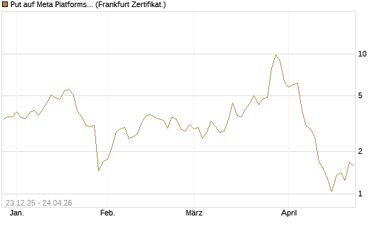 Put auf Meta Platforms [BNP Paribas Emissions- und Handelsges.] Chart
