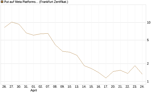 Put auf Meta Platforms [BNP Paribas Emissions- und Handelsges.] Chart