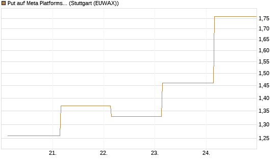 Put auf Meta Platforms [BNP Paribas Emissions- und Handelsges.] Chart