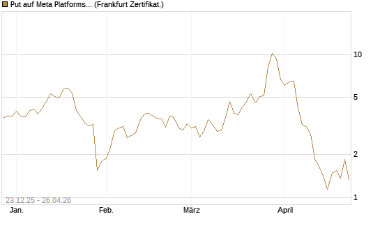 Put auf Meta Platforms [BNP Paribas Emissions- und Handelsges.] Chart
