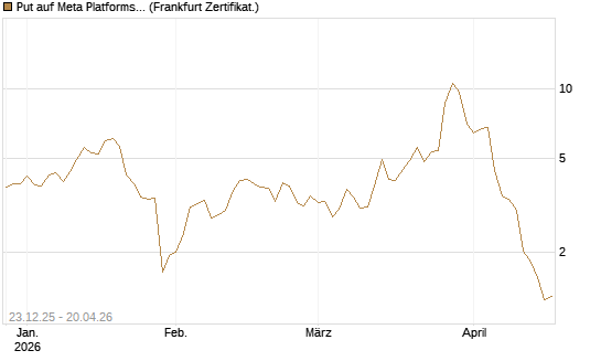Put auf Meta Platforms [BNP Paribas Emissions- und Handelsges.] Chart