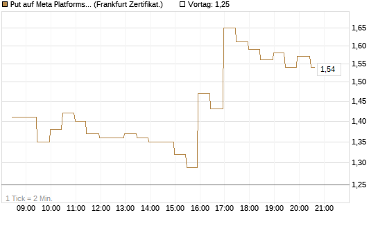 Put auf Meta Platforms [BNP Paribas Emissions- und Handelsges.] Chart