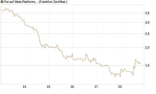 Put auf Meta Platforms [BNP Paribas Emissions- und Handelsges.] Chart