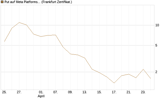 Put auf Meta Platforms [BNP Paribas Emissions- und Handelsges.] Chart