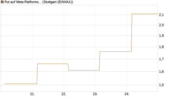 Put auf Meta Platforms [BNP Paribas Emissions- und Handelsges.] Chart