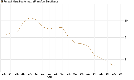 Put auf Meta Platforms [BNP Paribas Emissions- und Handelsges.] Chart