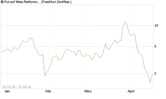 Put auf Meta Platforms [BNP Paribas Emissions- und Handelsges.] Chart