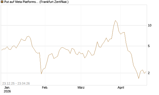 Put auf Meta Platforms [BNP Paribas Emissions- und Handelsges.] Chart