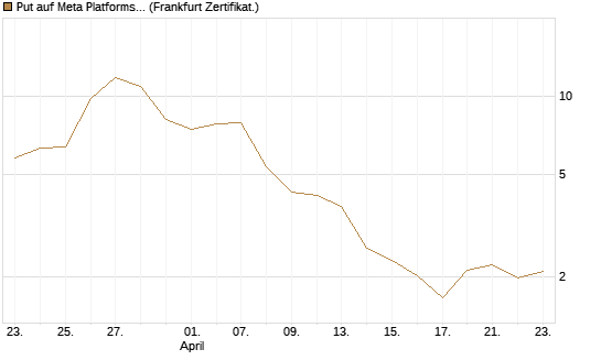 Put auf Meta Platforms [BNP Paribas Emissions- und Handelsges.] Chart