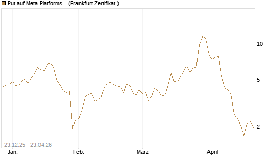 Put auf Meta Platforms [BNP Paribas Emissions- und Handelsges.] Chart