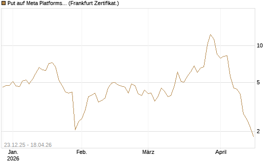 Put auf Meta Platforms [BNP Paribas Emissions- und Handelsges.] Chart
