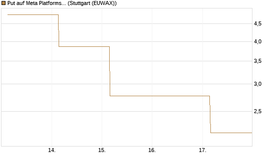 Put auf Meta Platforms [BNP Paribas Emissions- und Handelsges.] Chart