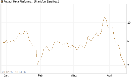 Put auf Meta Platforms [BNP Paribas Emissions- und Handelsges.] Chart