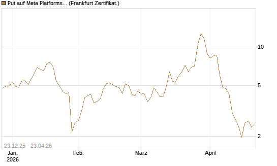 Put auf Meta Platforms [BNP Paribas Emissions- und Handelsges.] Chart
