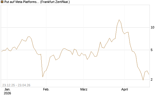Put auf Meta Platforms [BNP Paribas Emissions- und Handelsges.] Chart