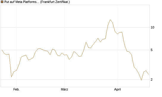 Put auf Meta Platforms [BNP Paribas Emissions- und Handelsges.] Chart
