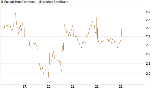 Put auf Meta Platforms [BNP Paribas Emissions- und Handelsges.] Chart