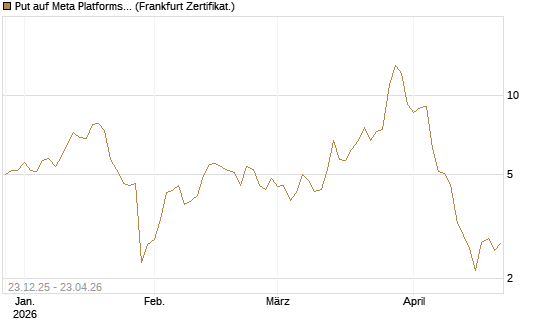 Put auf Meta Platforms [BNP Paribas Emissions- und Handelsges.] Chart
