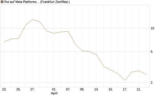 Put auf Meta Platforms [BNP Paribas Emissions- und Handelsges.] Chart
