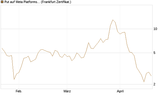 Put auf Meta Platforms [BNP Paribas Emissions- und Handelsges.] Chart