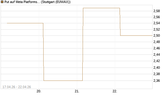 Put auf Meta Platforms [BNP Paribas Emissions- und Handelsges.] Chart