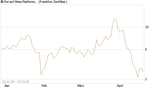 Put auf Meta Platforms [BNP Paribas Emissions- und Handelsges.] Chart