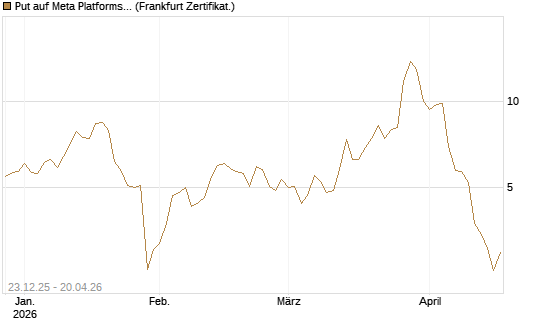 Put auf Meta Platforms [BNP Paribas Emissions- und Handelsges.] Chart