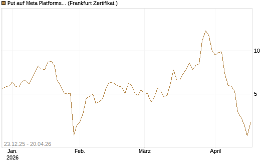 Put auf Meta Platforms [BNP Paribas Emissions- und Handelsges.] Chart
