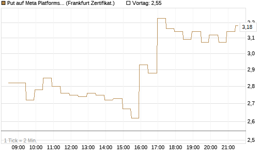 Put auf Meta Platforms [BNP Paribas Emissions- und Handelsges.] Chart