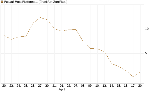 Put auf Meta Platforms [BNP Paribas Emissions- und Handelsges.] Chart