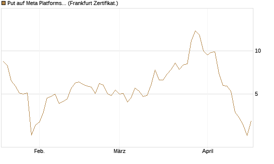 Put auf Meta Platforms [BNP Paribas Emissions- und Handelsges.] Chart