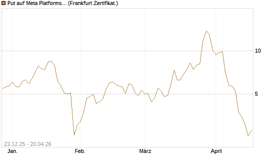 Put auf Meta Platforms [BNP Paribas Emissions- und Handelsges.] Chart