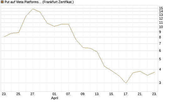 Put auf Meta Platforms [BNP Paribas Emissions- und Handelsges.] Chart