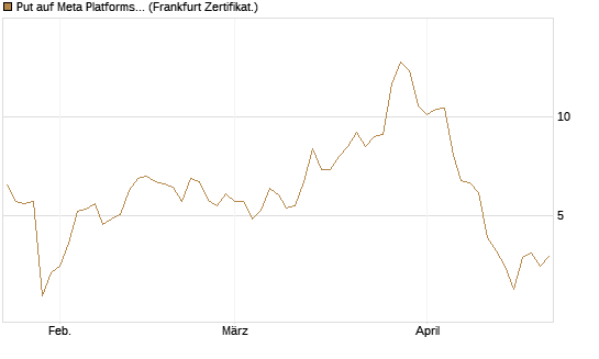 Put auf Meta Platforms [BNP Paribas Emissions- und Handelsges.] Chart