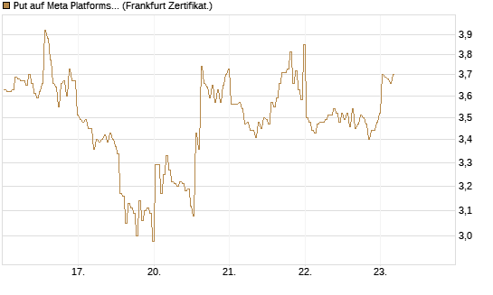 Put auf Meta Platforms [BNP Paribas Emissions- und Handelsges.] Chart
