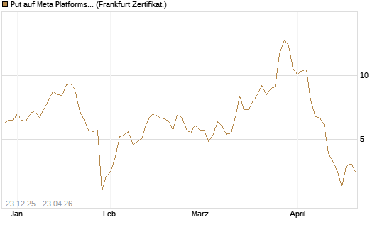 Put auf Meta Platforms [BNP Paribas Emissions- und Handelsges.] Chart