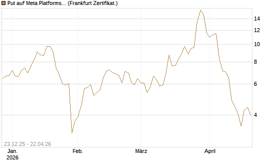 Put auf Meta Platforms [BNP Paribas Emissions- und Handelsges.] Chart