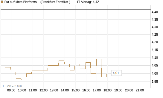 Put auf Meta Platforms [BNP Paribas Emissions- und Handelsges.] Chart