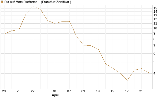Put auf Meta Platforms [BNP Paribas Emissions- und Handelsges.] Chart