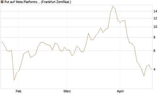 Put auf Meta Platforms [BNP Paribas Emissions- und Handelsges.] Chart