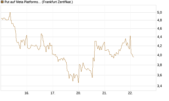 Put auf Meta Platforms [BNP Paribas Emissions- und Handelsges.] Chart