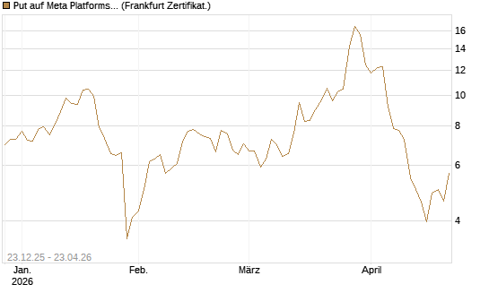 Put auf Meta Platforms [BNP Paribas Emissions- und Handelsges.] Chart