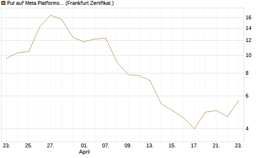 Put auf Meta Platforms [BNP Paribas Emissions- und Handelsges.] Chart