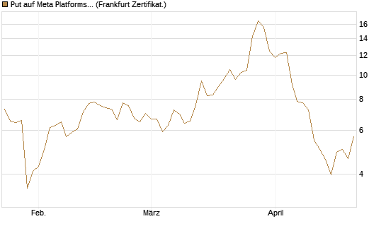 Put auf Meta Platforms [BNP Paribas Emissions- und Handelsges.] Chart