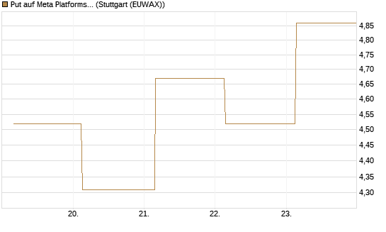 Put auf Meta Platforms [BNP Paribas Emissions- und Handelsges.] Chart