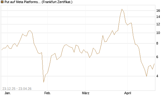 Put auf Meta Platforms [BNP Paribas Emissions- und Handelsges.] Chart