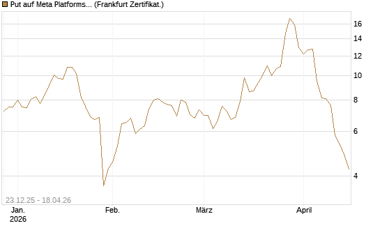 Put auf Meta Platforms [BNP Paribas Emissions- und Handelsges.] Chart