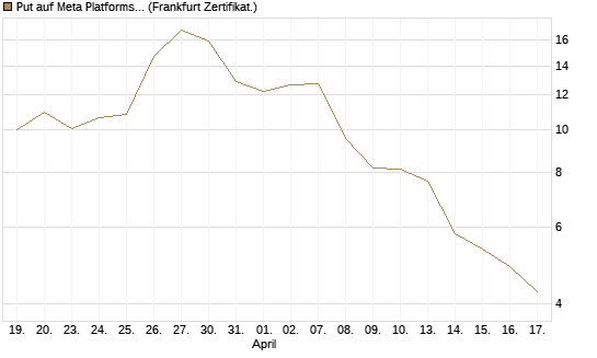 Put auf Meta Platforms [BNP Paribas Emissions- und Handelsges.] Chart