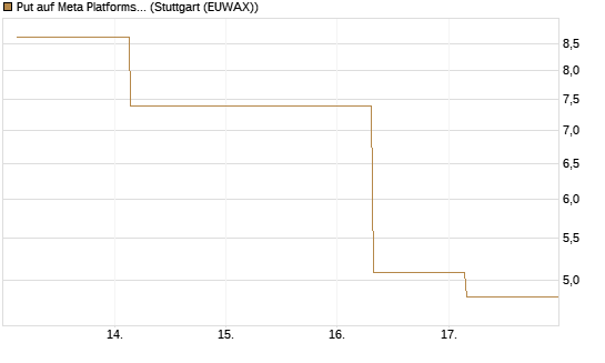 Put auf Meta Platforms [BNP Paribas Emissions- und Handelsges.] Chart